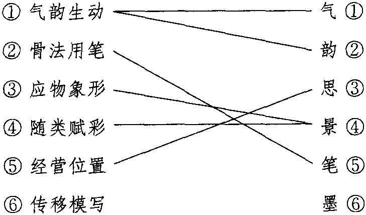 (2)荊浩“六要”